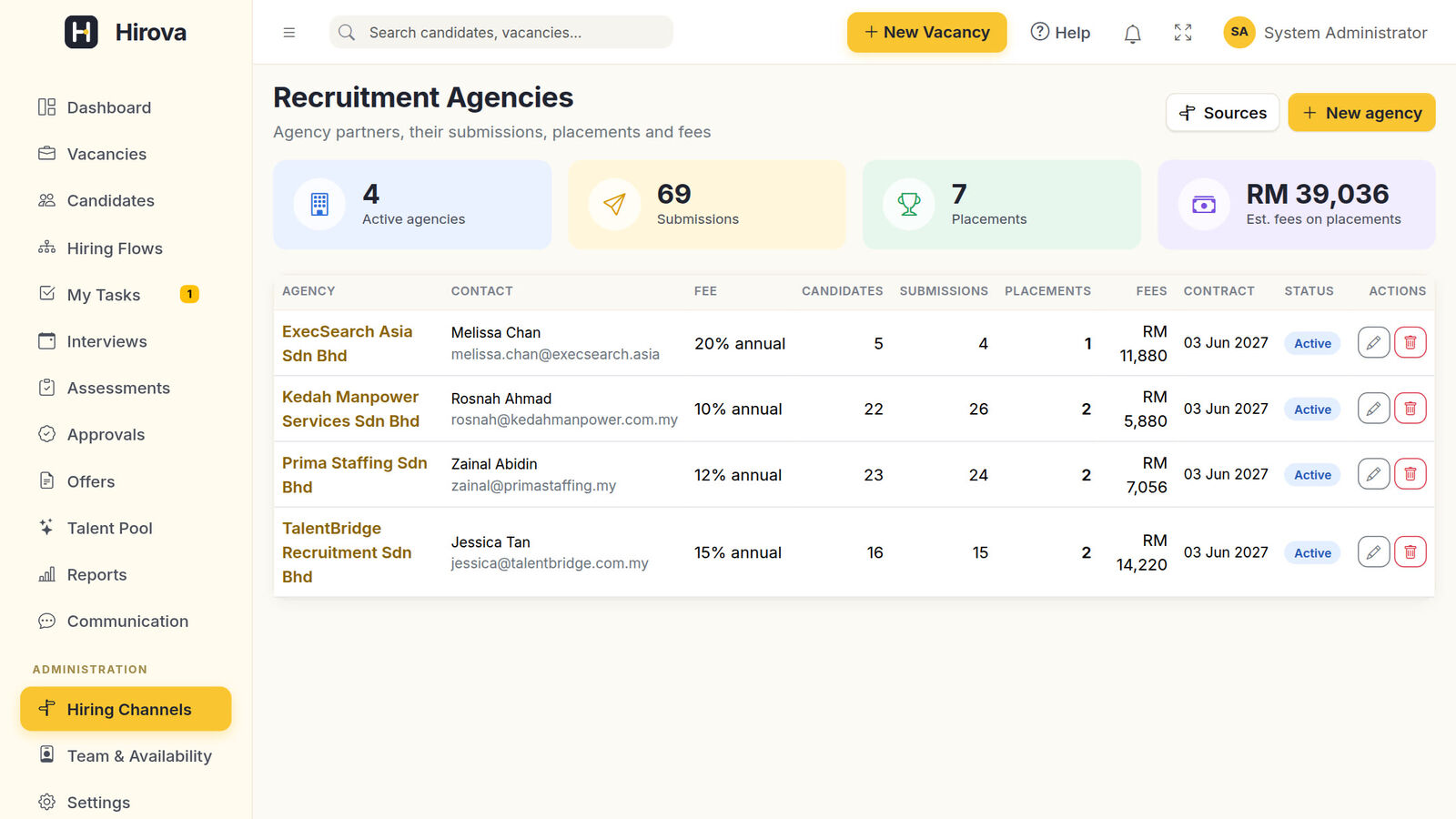 Hirova Hiring Channels screen showing applications, hires and cost per hire for each channel
